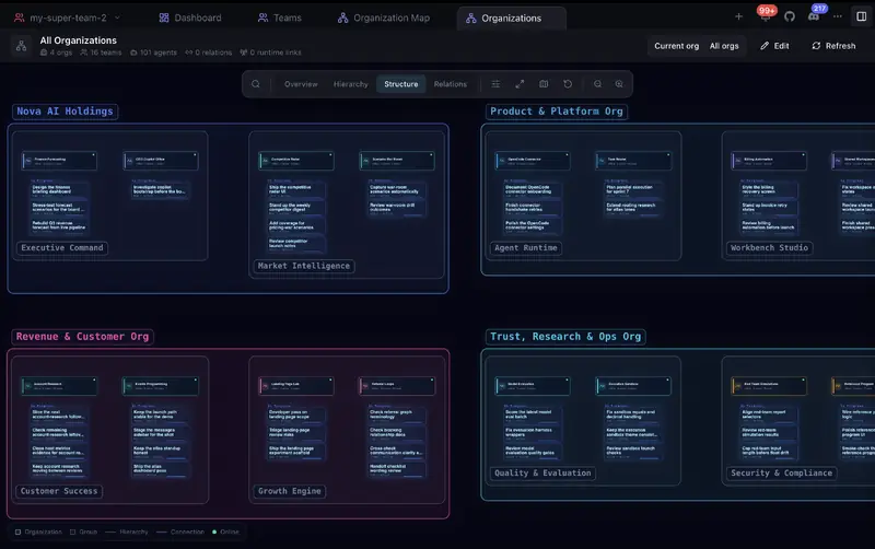 https://github.com/777genius/agent-teams-ai/blob/HEAD/Organization structure map with team and task details