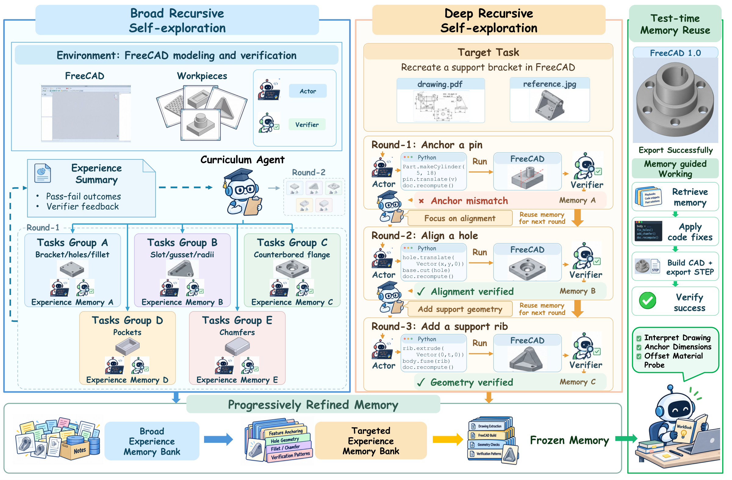 RSIAgent framework: parallel Broad Recursive Self-exploration, sequential Deep Recursive Self-exploration, and test-time reuse of frozen memory, illustrated with FreeCAD.