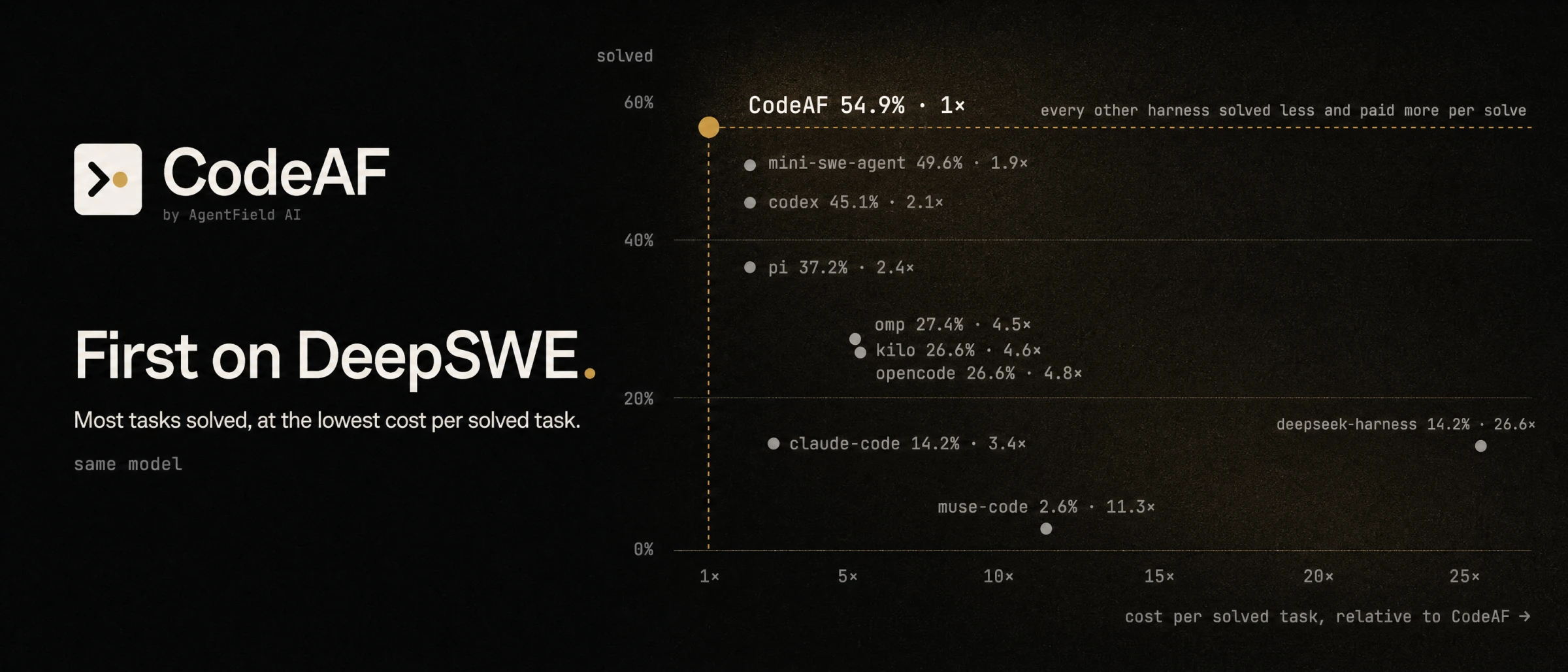 https://github.com/Agent-Field/CodeAF/blob/HEAD/First on DeepSWE: senior-dev, CodeAF's developer subharness, solved the most tasks (54.9%) at the lowest cost per solved task (1x). Every other harness solved less and paid more per solve: mini-swe-agent 1.9x, codex 2.1x, pi 2.4x, claude-code 3.4x, omp, kilo and opencode about 4.5x, muse-code 11.3x, deepseek-harness 26.6x.