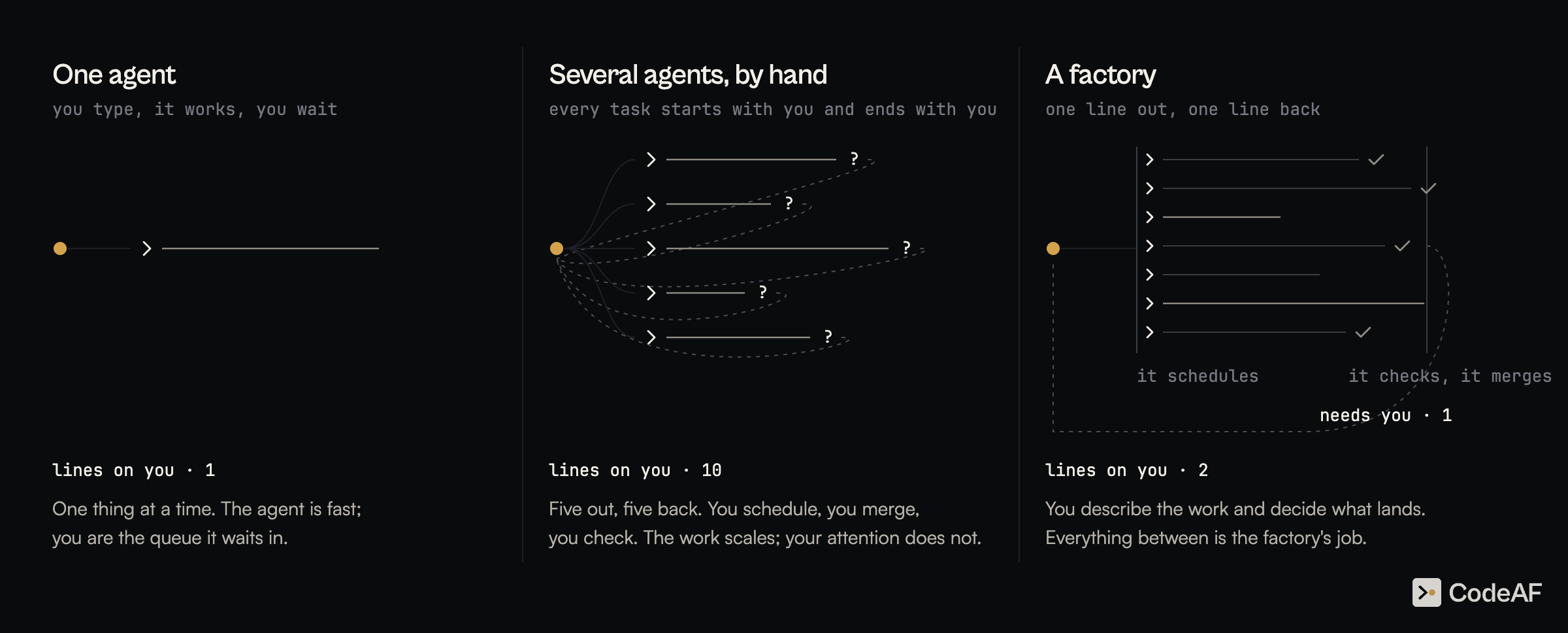 https://github.com/Agent-Field/CodeAF/blob/HEAD/one agent: one line on you, you wait. several agents by hand: ten lines on you, you schedule, merge and check. a factory: one line out, one line back.