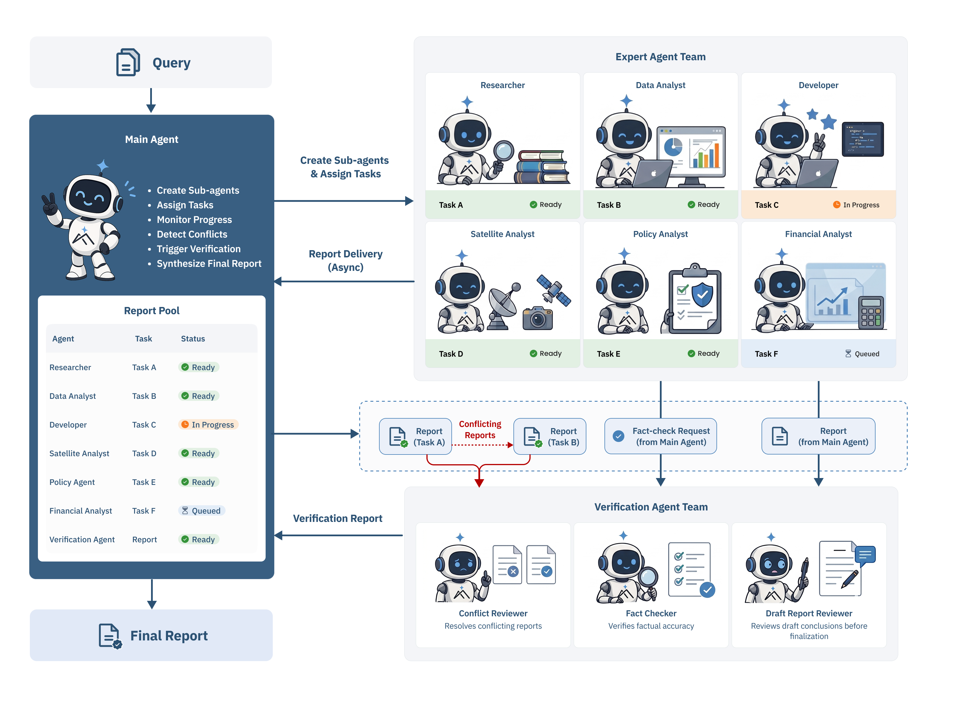 https://github.com/ApodexAI/FrontierAgent/blob/HEAD/Conceptual Agent Team workflow: a main agent assigns work to expert sub-agents, collects asynchronous reports, requests verification when needed, and synthesizes the final report