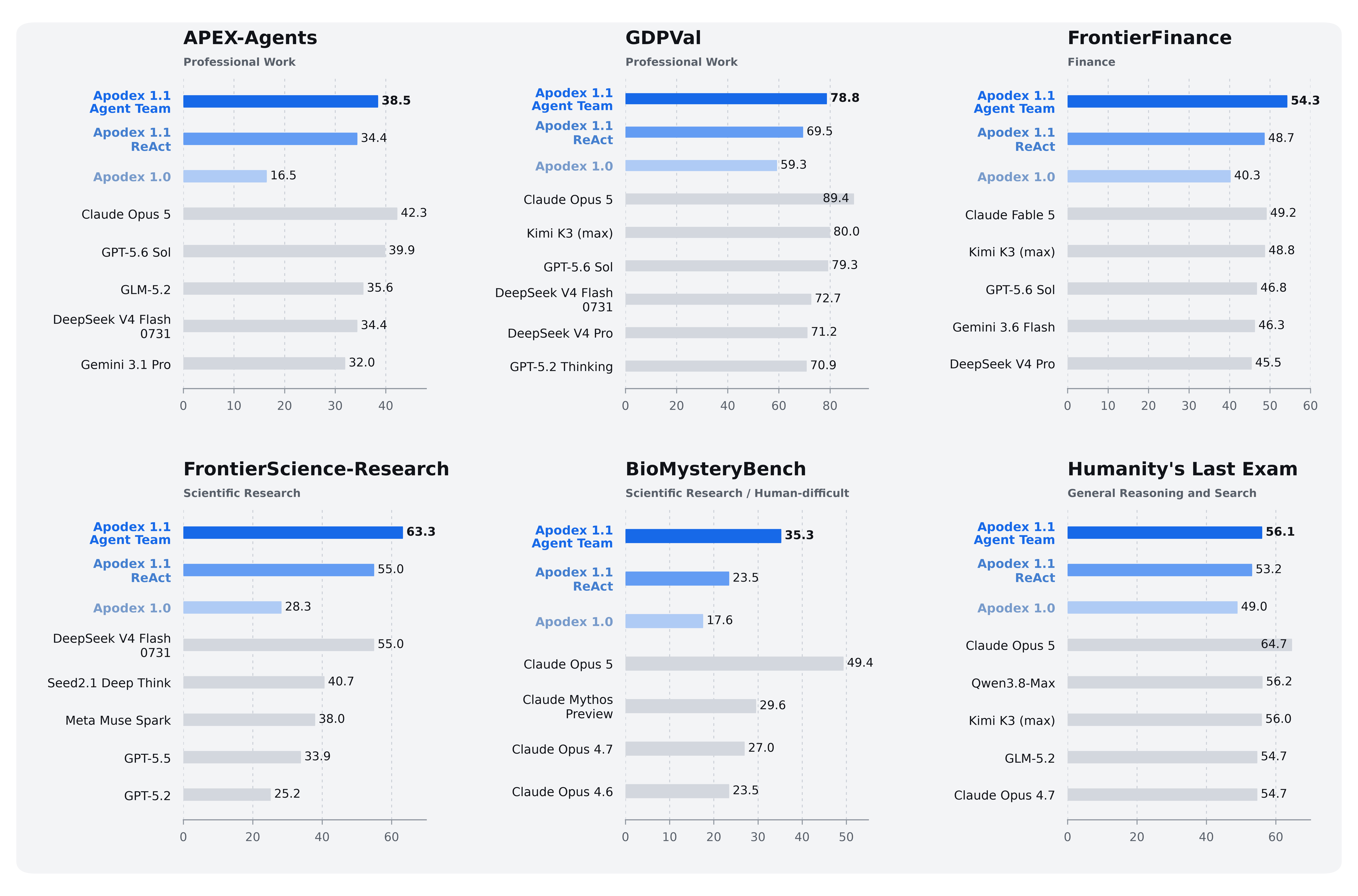 https://github.com/ApodexAI/FrontierAgent/blob/HEAD/Apodex-1.1 benchmark results across professional work, finance, scientific research, and general reasoning tasks