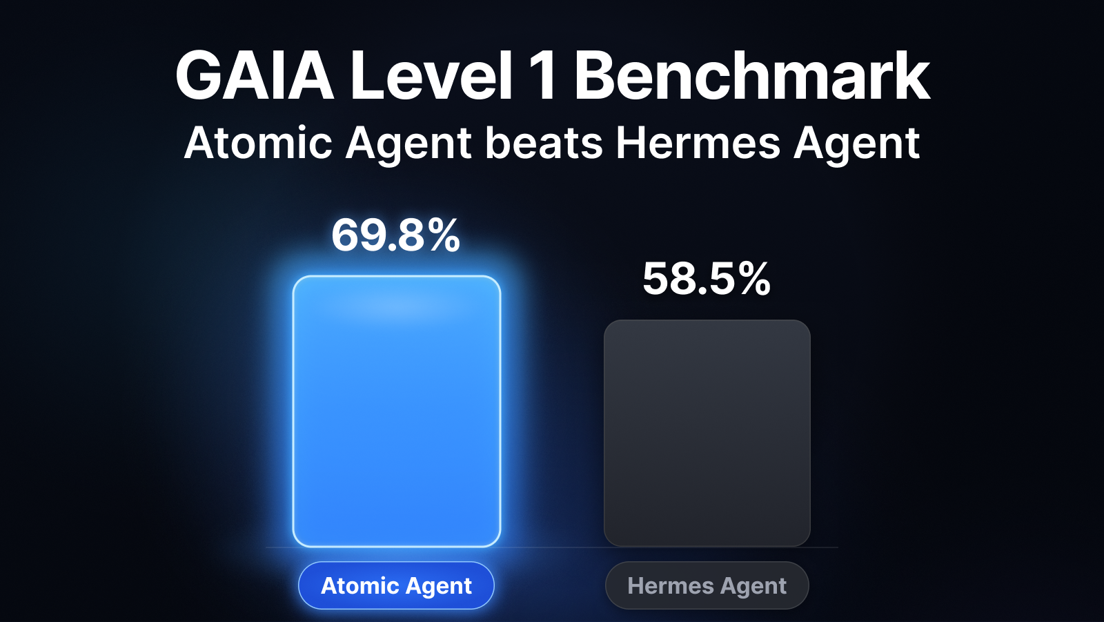 GAIA Level 1 benchmark: Atomic Agent 69.8% vs Hermes 58.5%