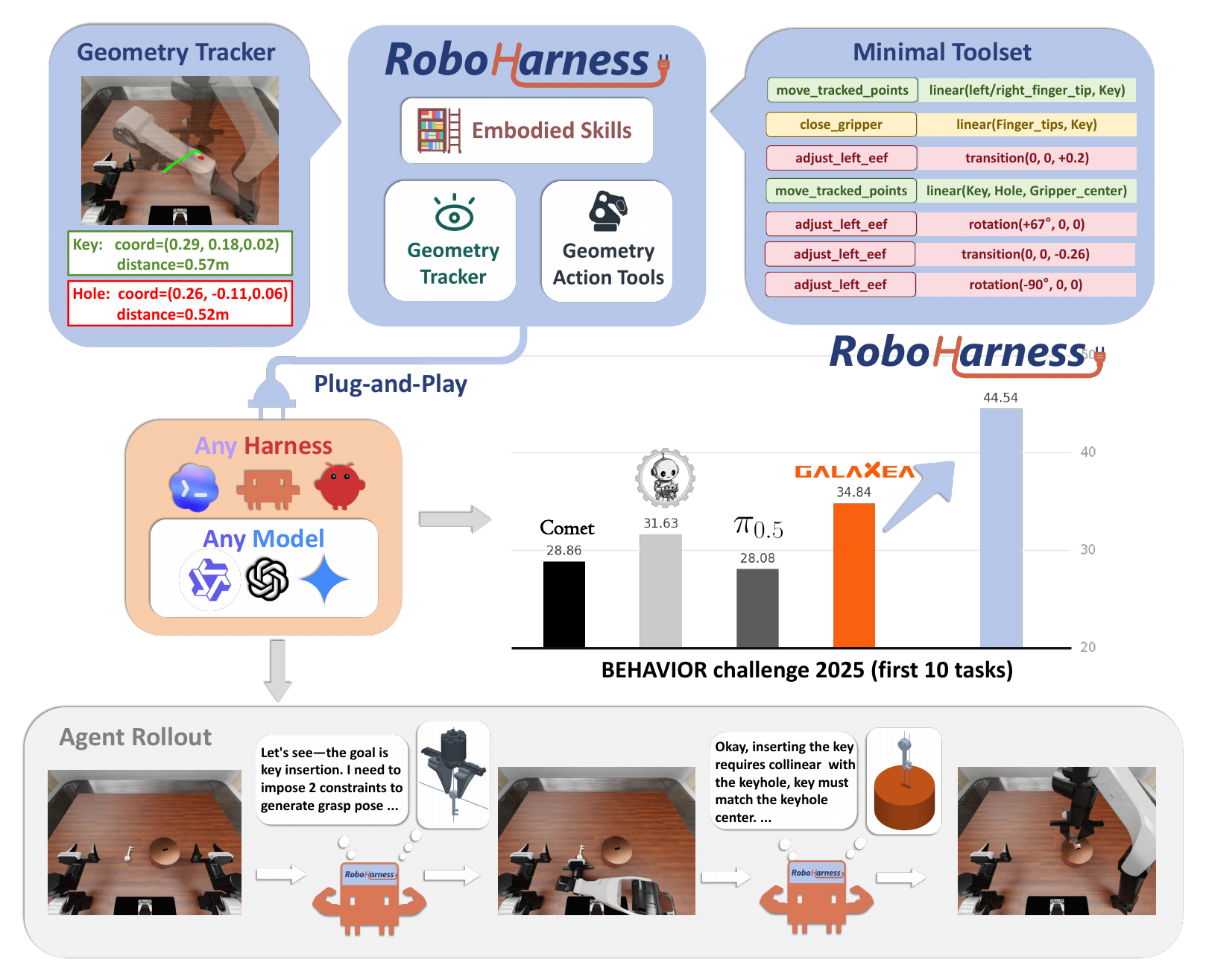 RoboHarness overview