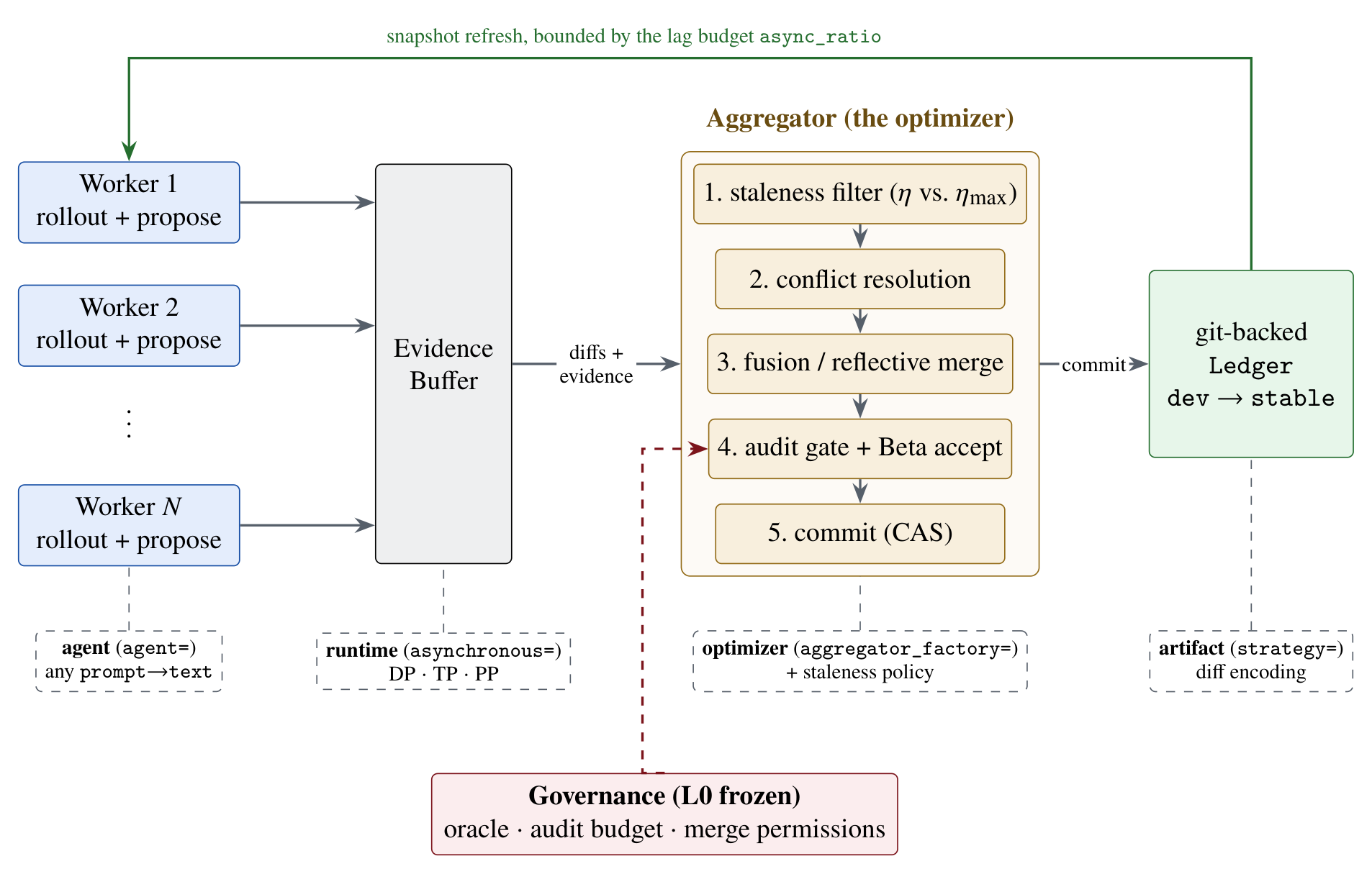 AgentDescent architecture: N workers roll out against ledger snapshots and emit
diffs with evidence cards into a buffer; a single aggregator thread runs the
five-stage merge pipeline and commits to a git-backed ledger; four pluggable
seams sit under the components they select; the L0 governance layer gates the
audit step.