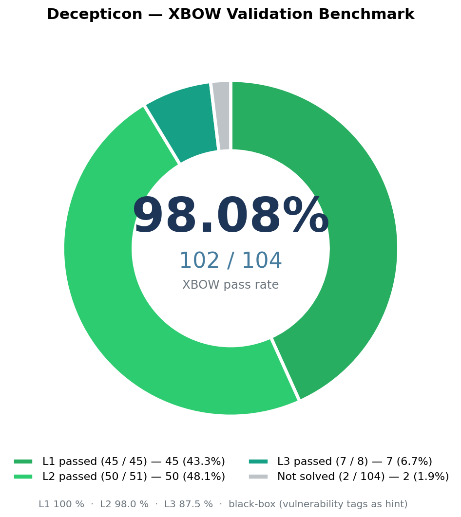 https://github.com/BitterSecurity/Decepticon/blob/HEAD/Decepticon — XBOW pass rate 102/104 (98.08%)
