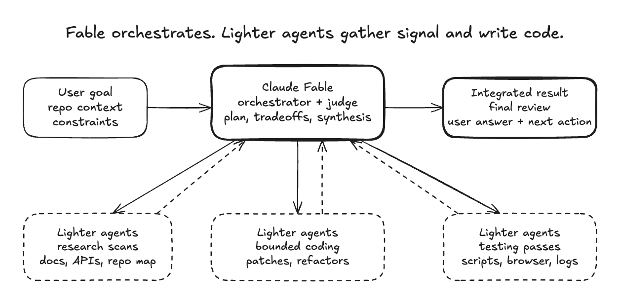 https://github.com/BuilderIO/skills/blob/HEAD/Fable orchestrator diagram