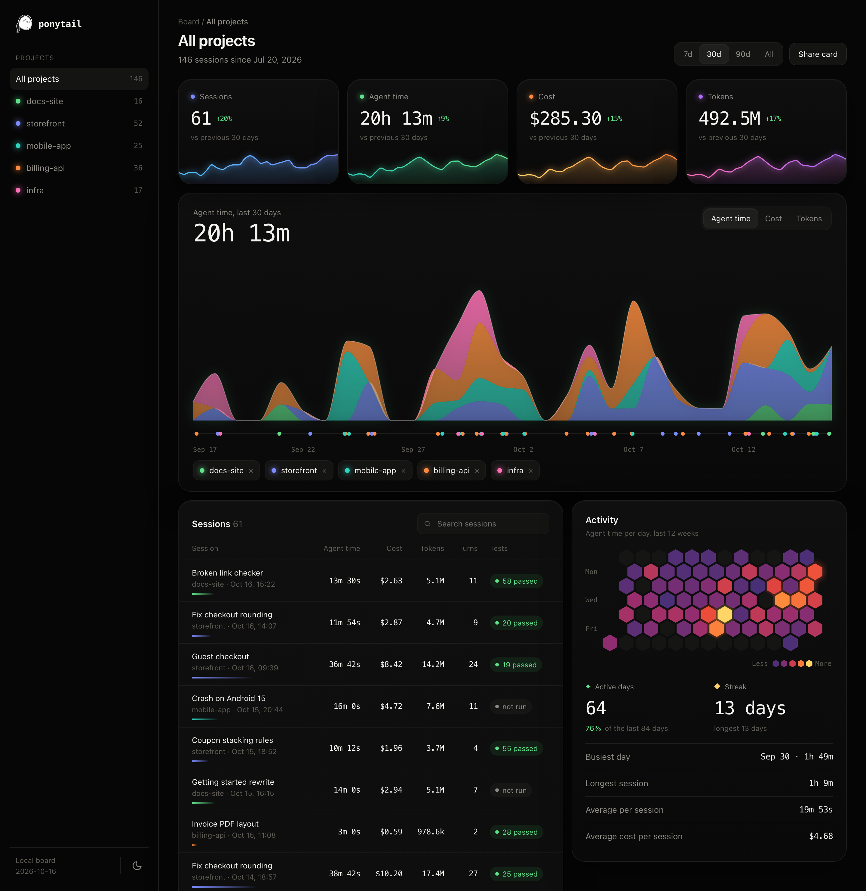https://github.com/DietrichGebert/ponytail/blob/HEAD/The ponytail board, a local page: 61 sessions, 20h 13m agent time, $285.30 and 492.5M tokens in the last 30 days; agent time per project over time; the latest sessions with their tests; active days and streak.