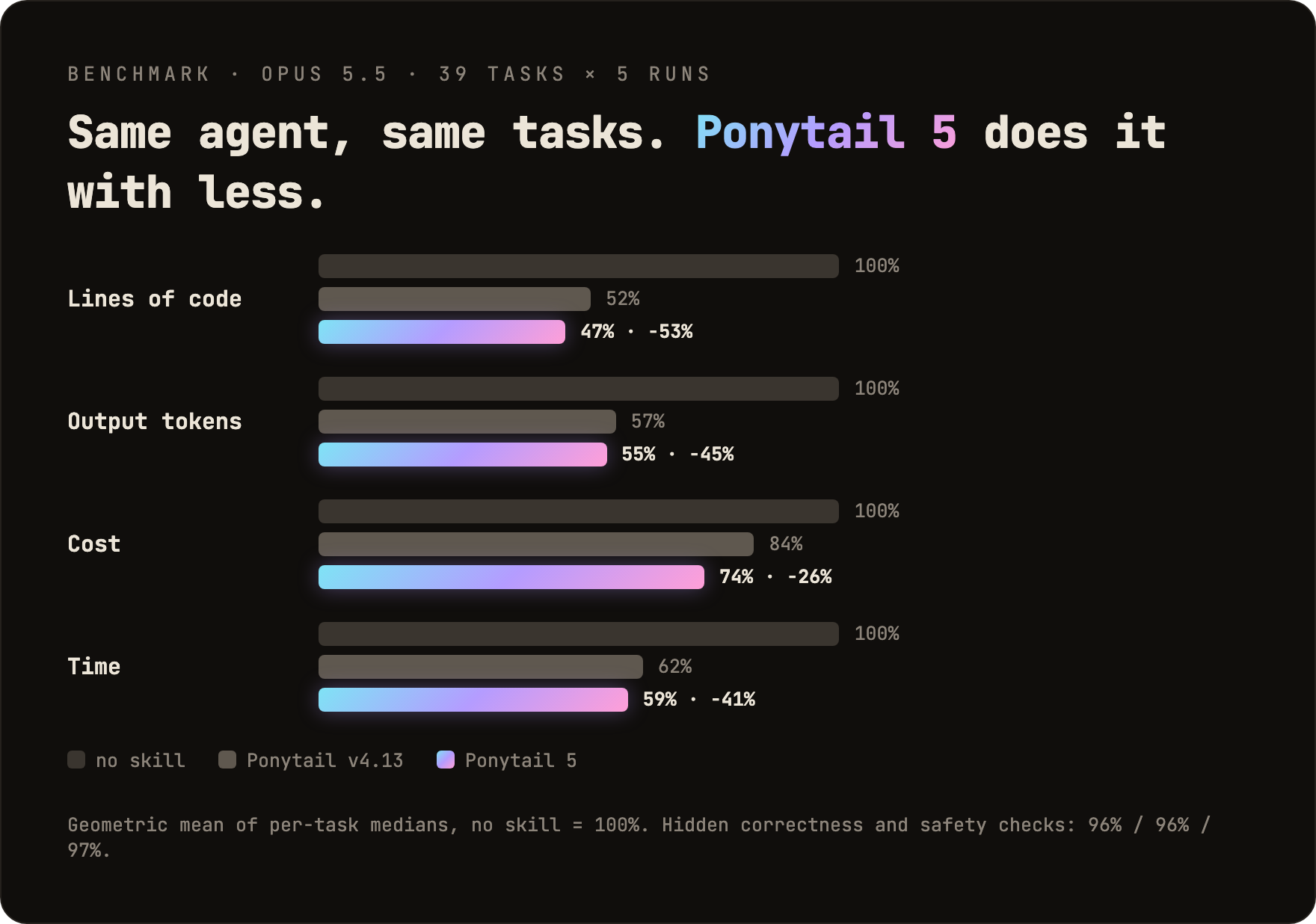 https://github.com/DietrichGebert/ponytail/blob/HEAD/Share of the no-skill baseline. Lines of code: Ponytail v4.13 52%, Ponytail 5 47%. Output tokens: 57% and 55%. Cost: 84% and 74%. Time: 62% and 59%.