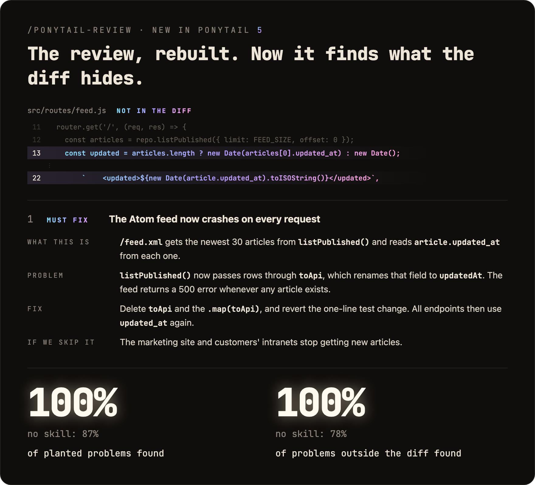 https://github.com/DietrichGebert/ponytail/blob/HEAD/The review, rebuilt. A real /ponytail-review finding from the benchmark: the change renamed a field, and an untouched file, src/routes/feed.js, now crashes. Must fix: the Atom feed now crashes on every request, with what this is, the problem, the fix, and what happens if we skip it. 100% of planted problems found, no skill 87%. 100% of problems outside the diff found, no skill 78%.