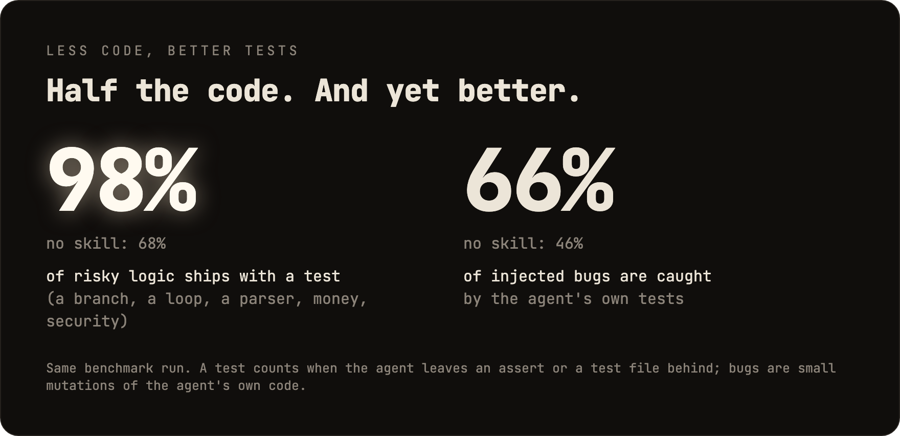 https://github.com/DietrichGebert/ponytail/blob/HEAD/Half the code, and yet better: 98% of risky logic ships with a test (no skill 68%); the agent's own tests catch 66% of injected bugs (no skill 46%).