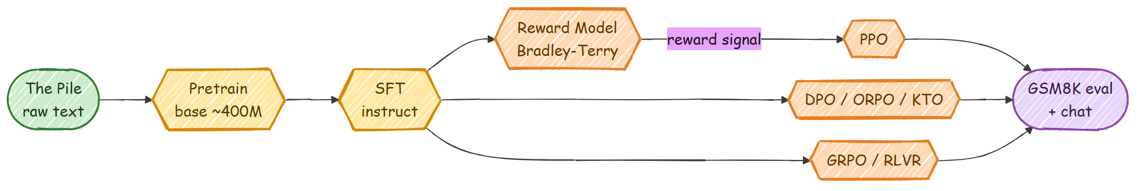 From raw text to an aligned reasoning model