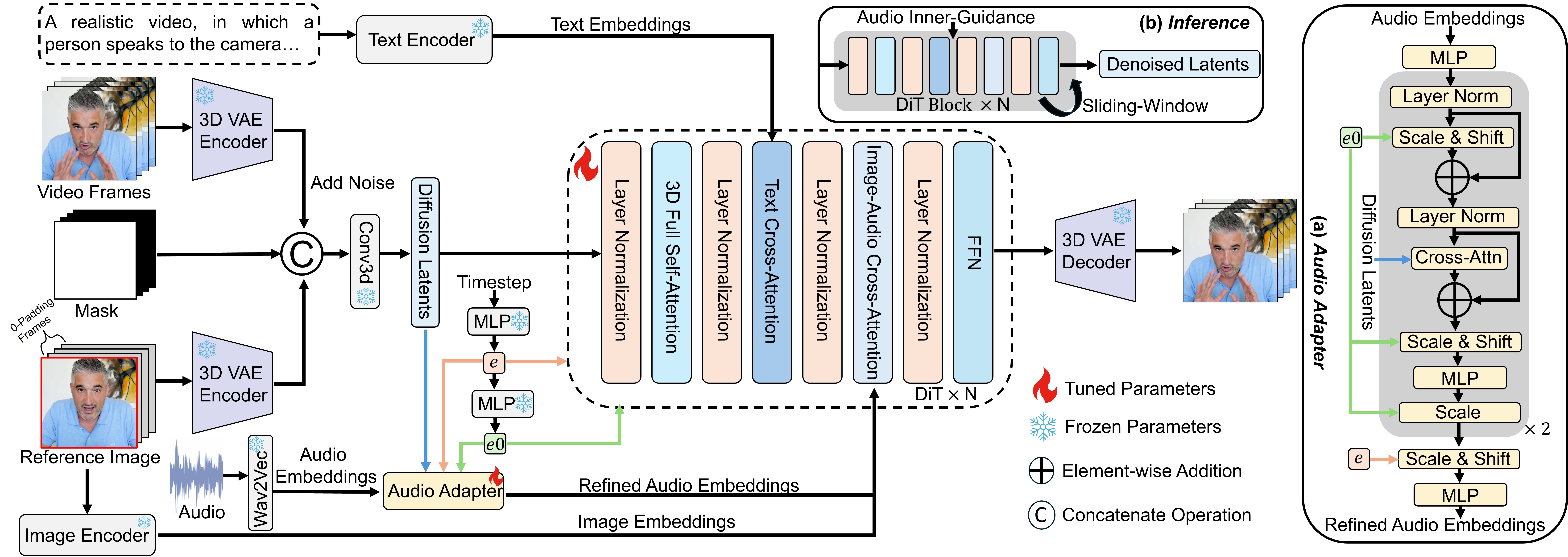 https://github.com/Francis-Rings/StableAvatar/blob/HEAD/model architecture