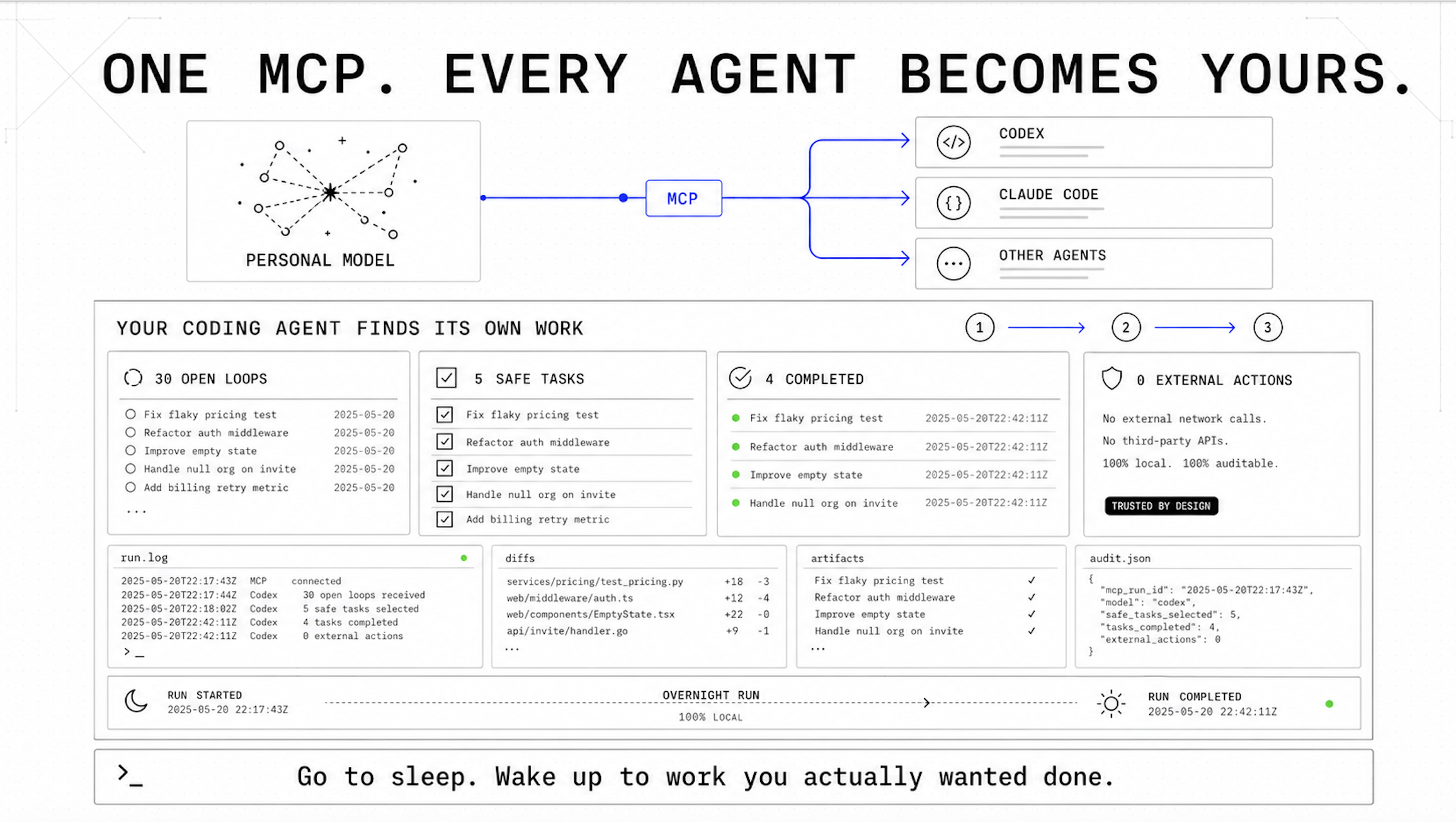 https://github.com/Intuition-Lab/personal-model/blob/HEAD/One Personal Model MCP connection gives trusted coding agents evidence-linked context.