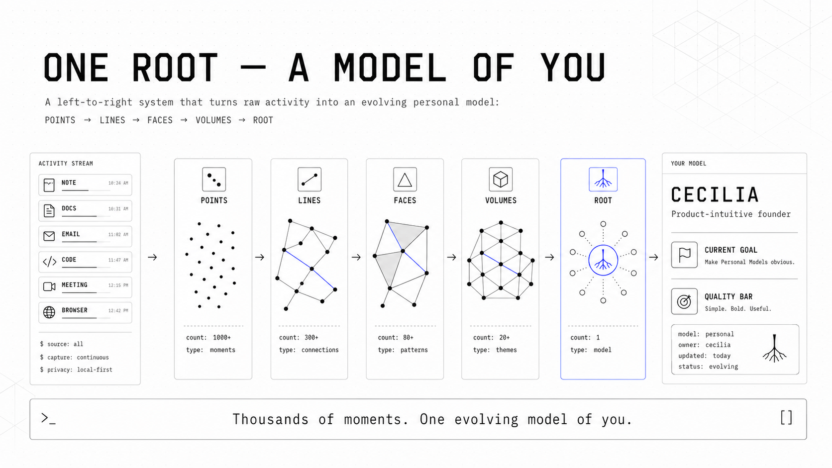 https://github.com/Intuition-Lab/personal-model/blob/HEAD/One Root — A Model of You. An activity stream becomes 1,000+ Points, 300+ Lines, 80+ Faces, 20+ Volumes, and one evolving model. A Personal Model example on the right shows current goals and quality standards.