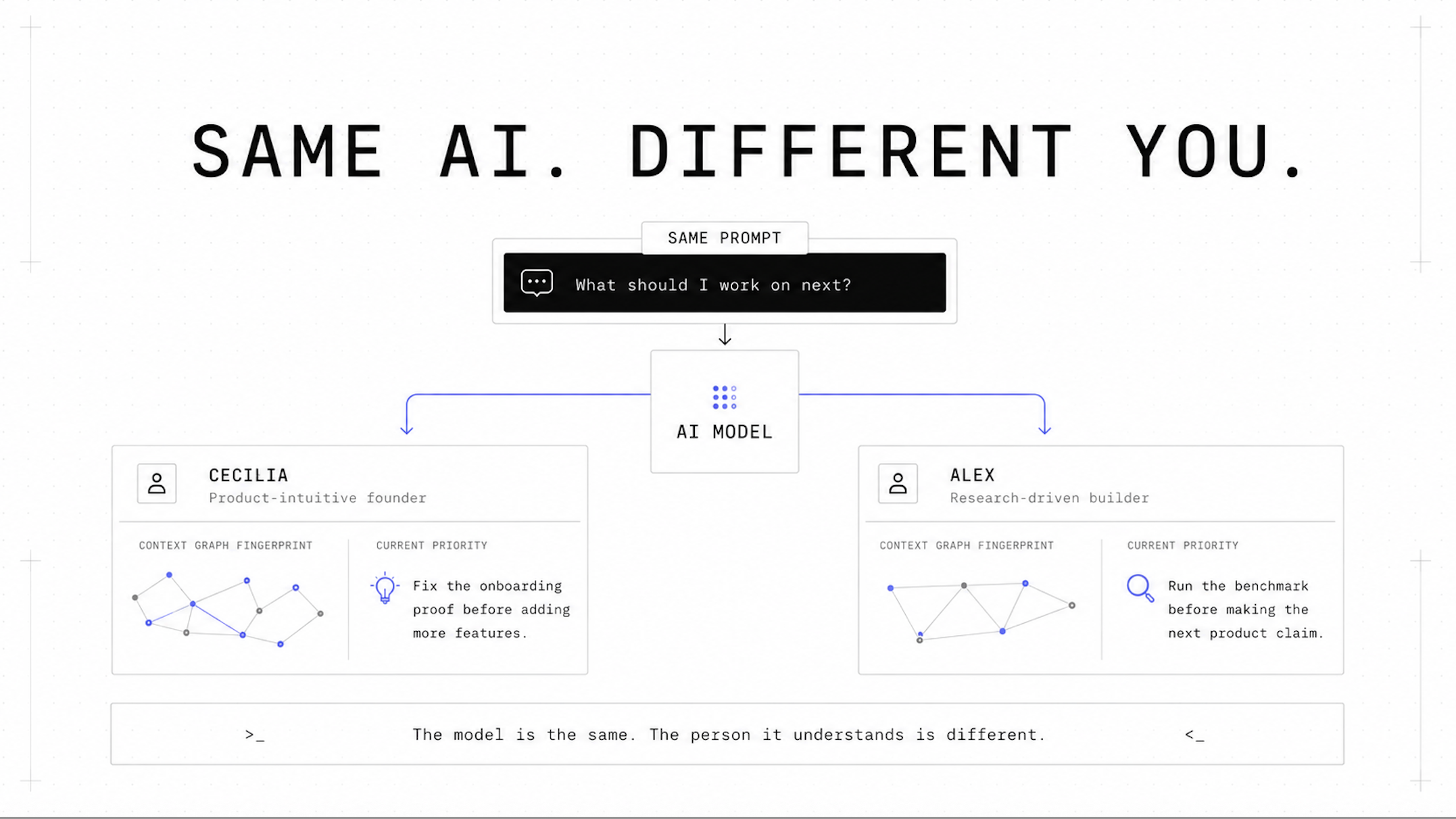 https://github.com/Intuition-Lab/personal-model/blob/HEAD/The same AI gives two people different answers by using each person's Personal Model.