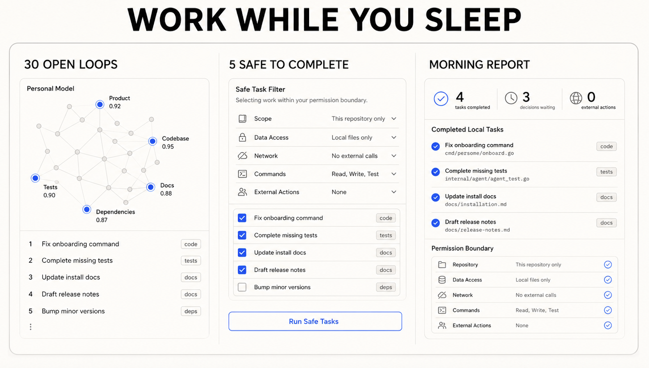 https://github.com/Intuition-Lab/personal-model/blob/HEAD/Concept illustration of a connected coding agent using Personal Model context to review open loops, filter proposed local work by permission scope, and prepare a morning report while leaving external actions for owner approval.