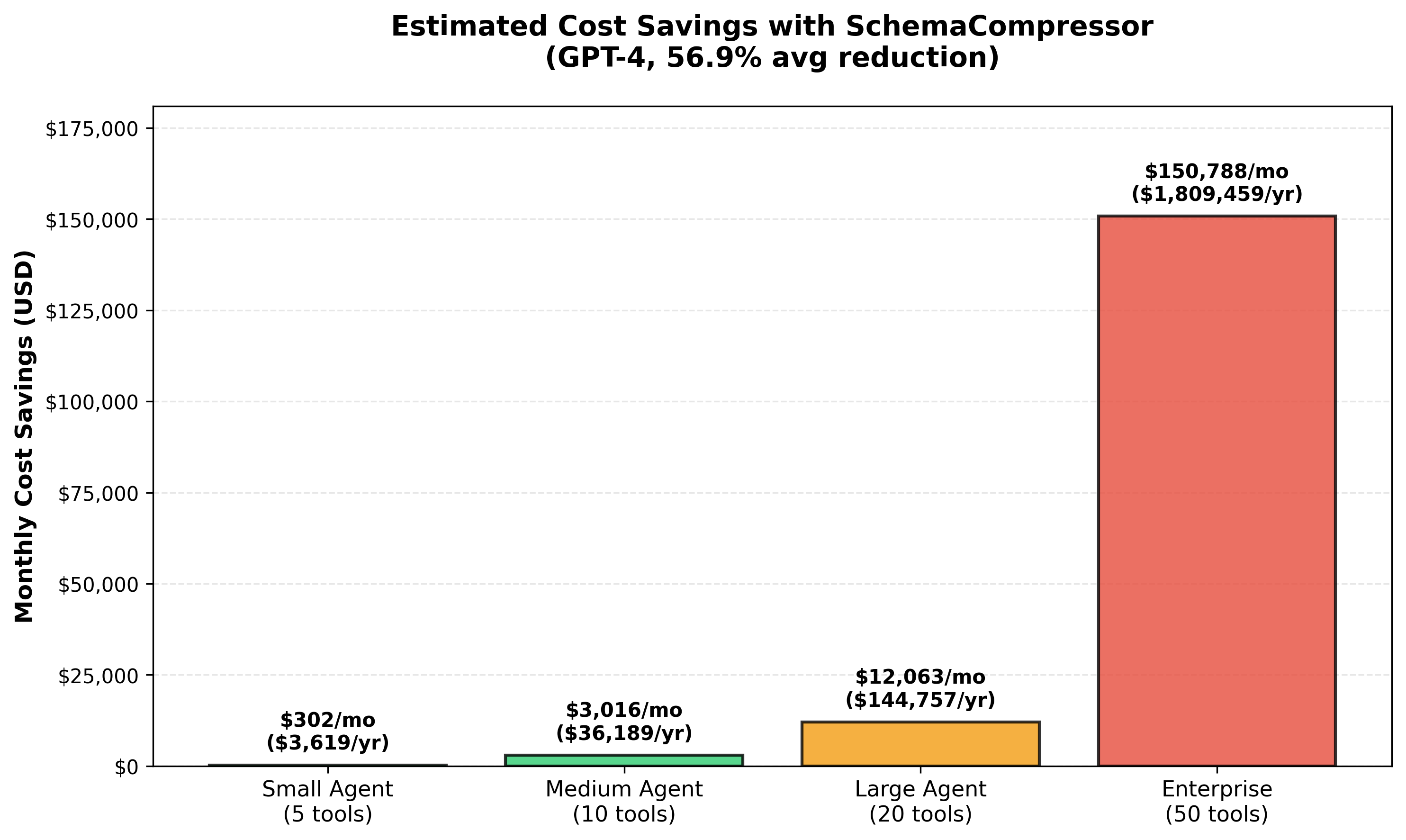 Cost Savings Projection