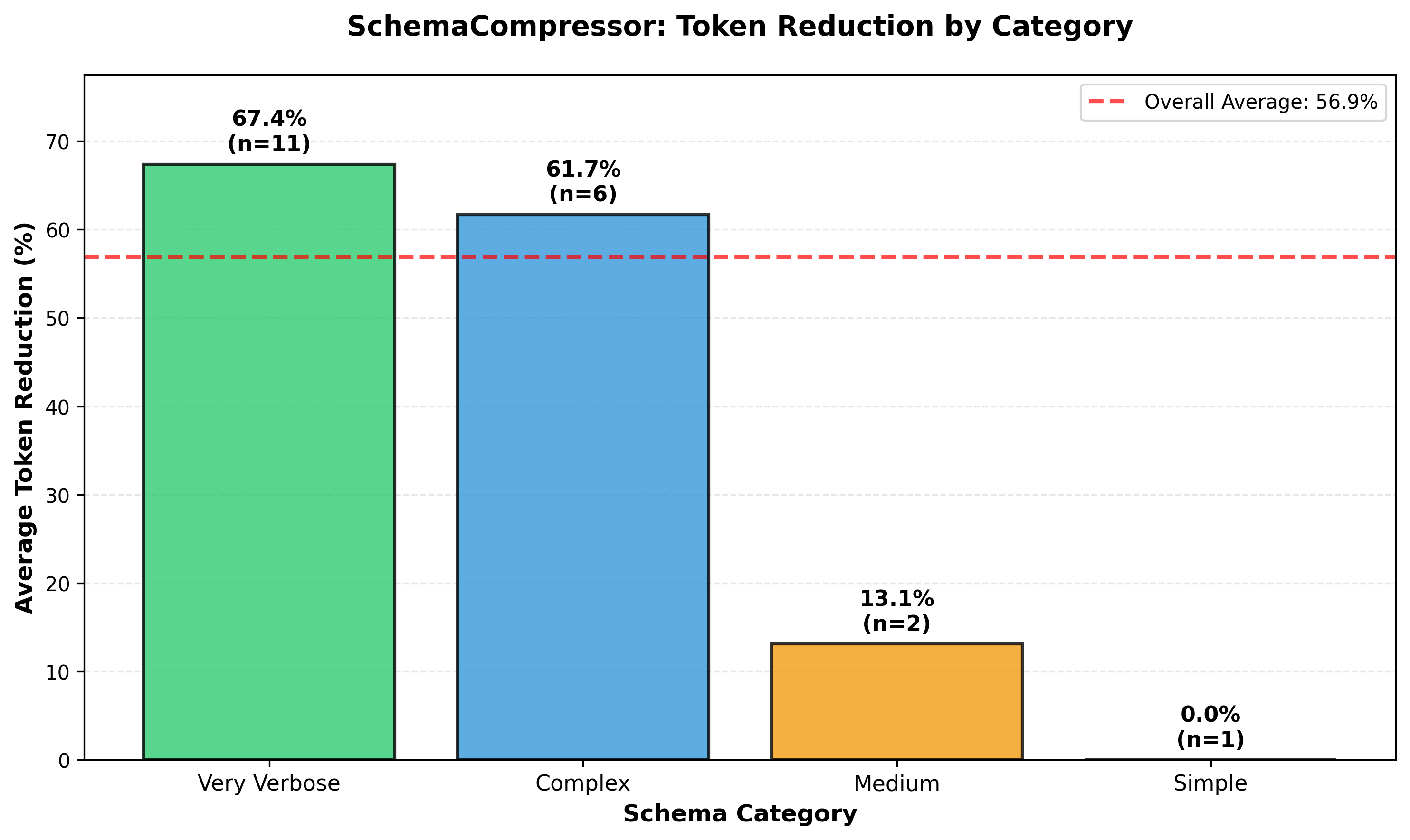 Token Reduction by Category