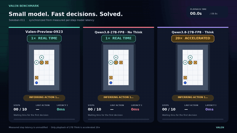 https://github.com/Liuziyu77/Valen/blob/HEAD/Side-by-side Sokoban demo comparing Valen-Preview-0923 with Qwen3.8-27B-FP8 in no-thinking and thinking modes.
