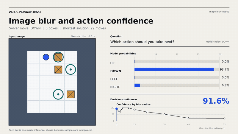 https://github.com/Liuziyu77/Valen/blob/HEAD/Valen-Preview-0923 action probabilities and decision confidence across nine measured levels of Gaussian image blur.