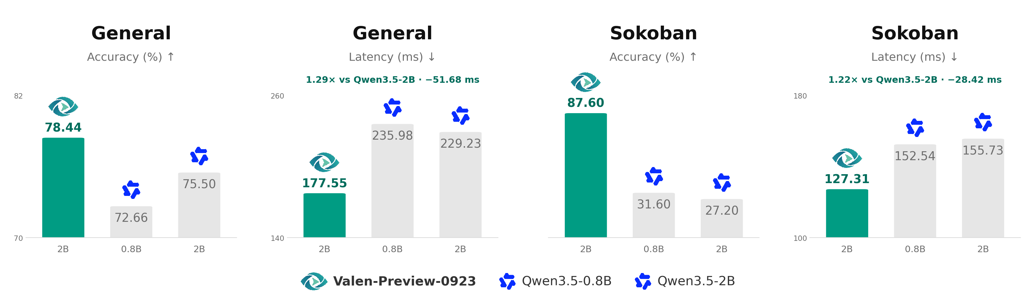 https://github.com/Liuziyu77/Valen/blob/HEAD/Four panels comparing Qwen3.5-0.8B, Qwen3.5-2B and Valen on General and Sokoban accuracy and mean end-to-end latency. General uses the General-trained RL checkpoint; Sokoban uses Valen-Preview-0923.