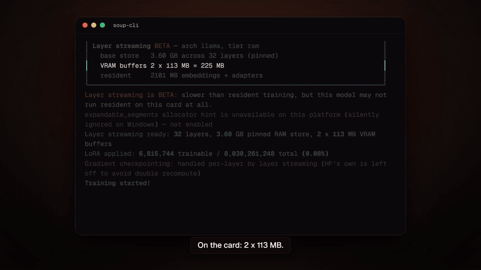 https://github.com/MakazhanAlpamys/Soup/blob/HEAD/soup train pre-flight for Llama-3.1-8B on a 4 GB card: a 3.60 GB base store pinned in RAM across 32 layers and two 113 MB VRAM buffers, then a measured peak of 3.32 GB at 119.6 tok/s, stopping short of the 4 GB line