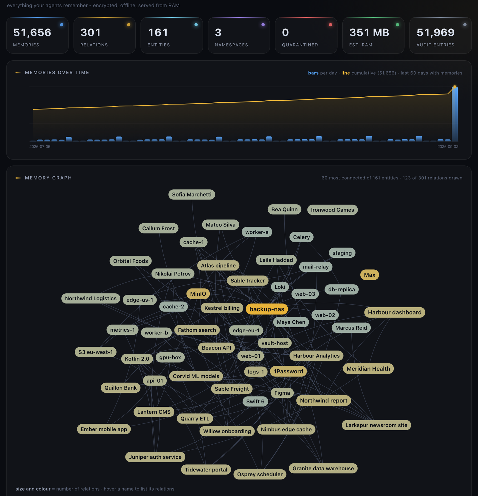 https://github.com/MaxFreedomPollard/Compartment/blob/HEAD/compartment dash on a 51,000-memory vault: growth over time and the relation graph