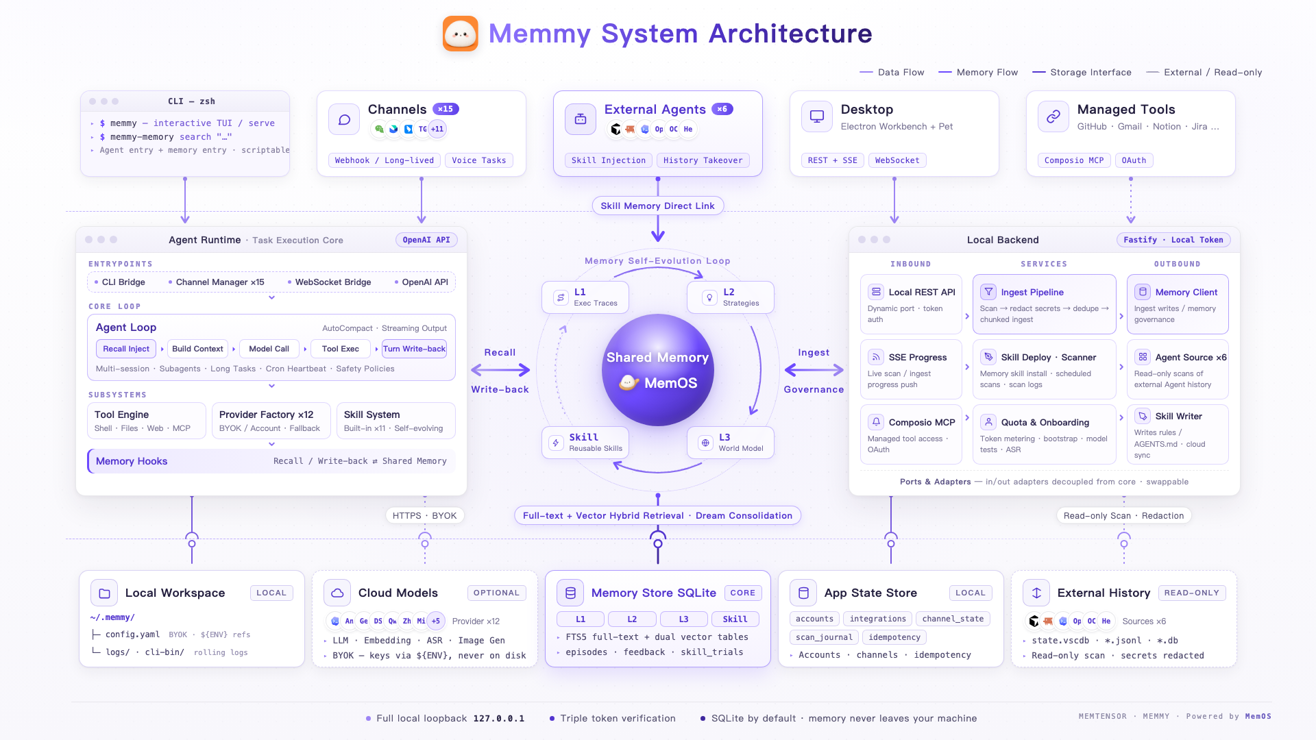 https://github.com/MemTensor/memmy-agent/blob/HEAD/Memmy system architecture: multiple Agents and entry points share the local Memory and Agent Runtime