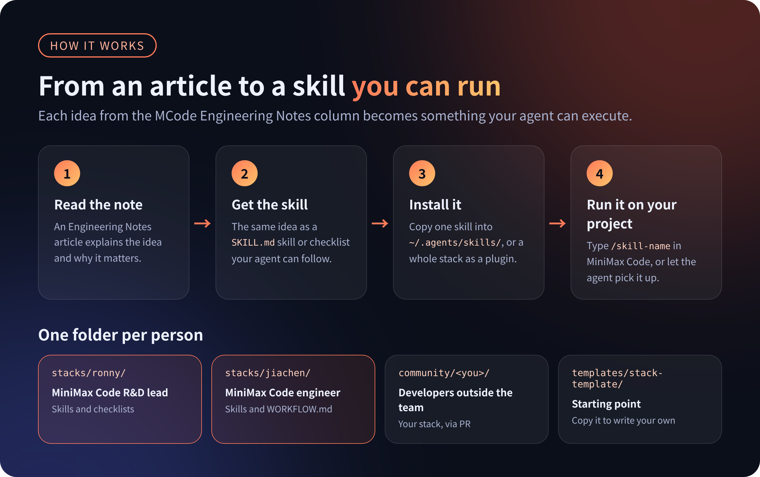 https://github.com/MiniMax-AI/mcode-stack/blob/HEAD/From an Engineering Notes article to a skill, installed into MiniMax Code and run on your project