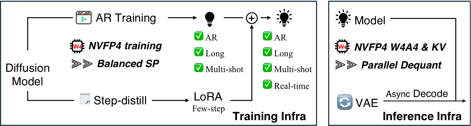 https://github.com/NVlabs/LongLive/blob/HEAD/LongLive2.0 framework overview