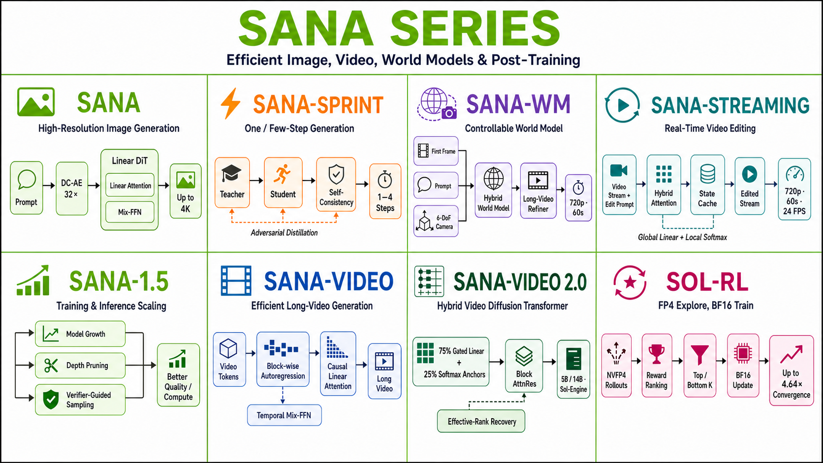 https://github.com/NVlabs/Sana/blob/HEAD/SANA Series overview: efficient image, video, world models, and post-training