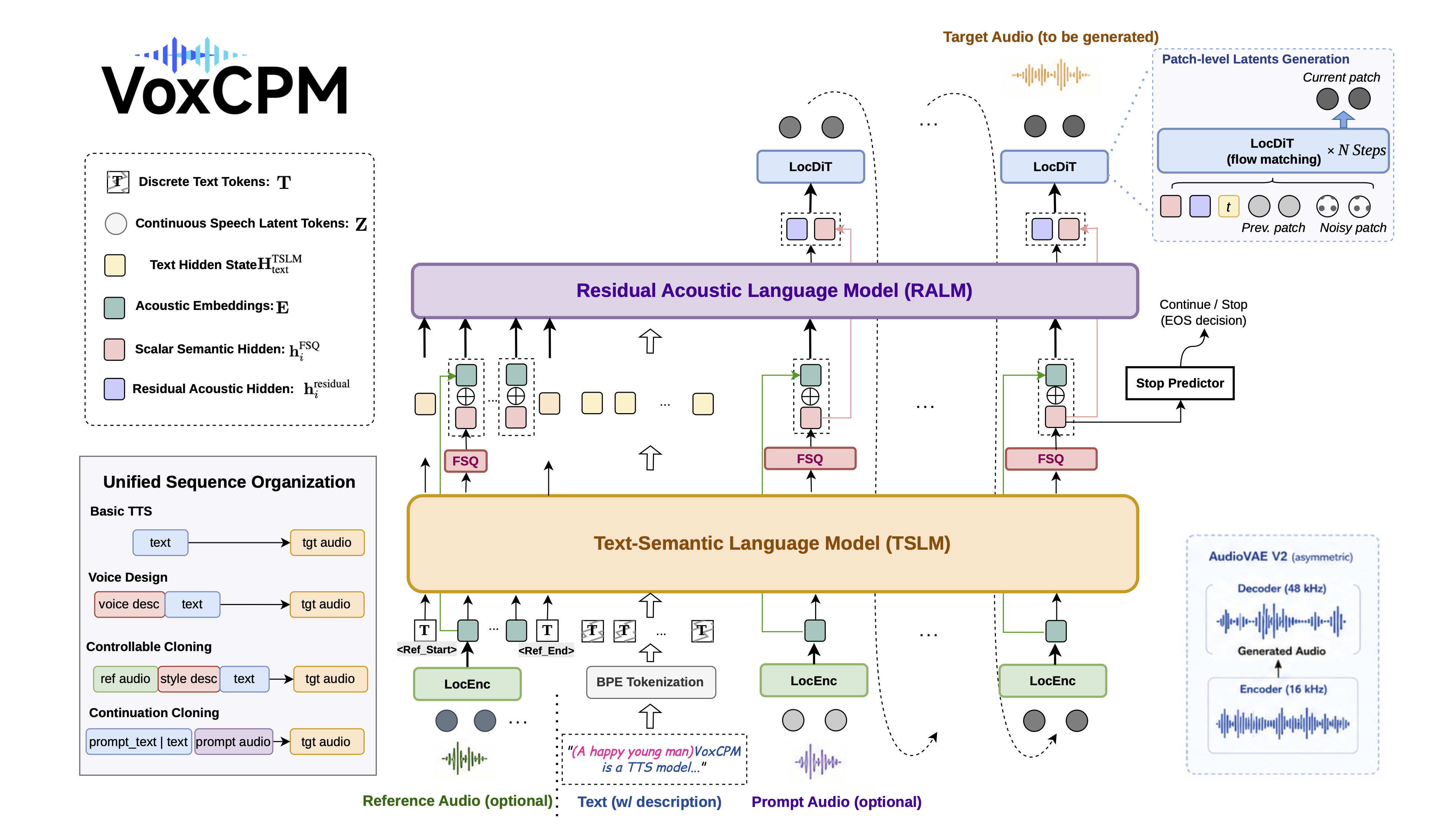 https://github.com/OpenBMB/VoxCPM/blob/HEAD/VoxCPM2 Model Architecture
