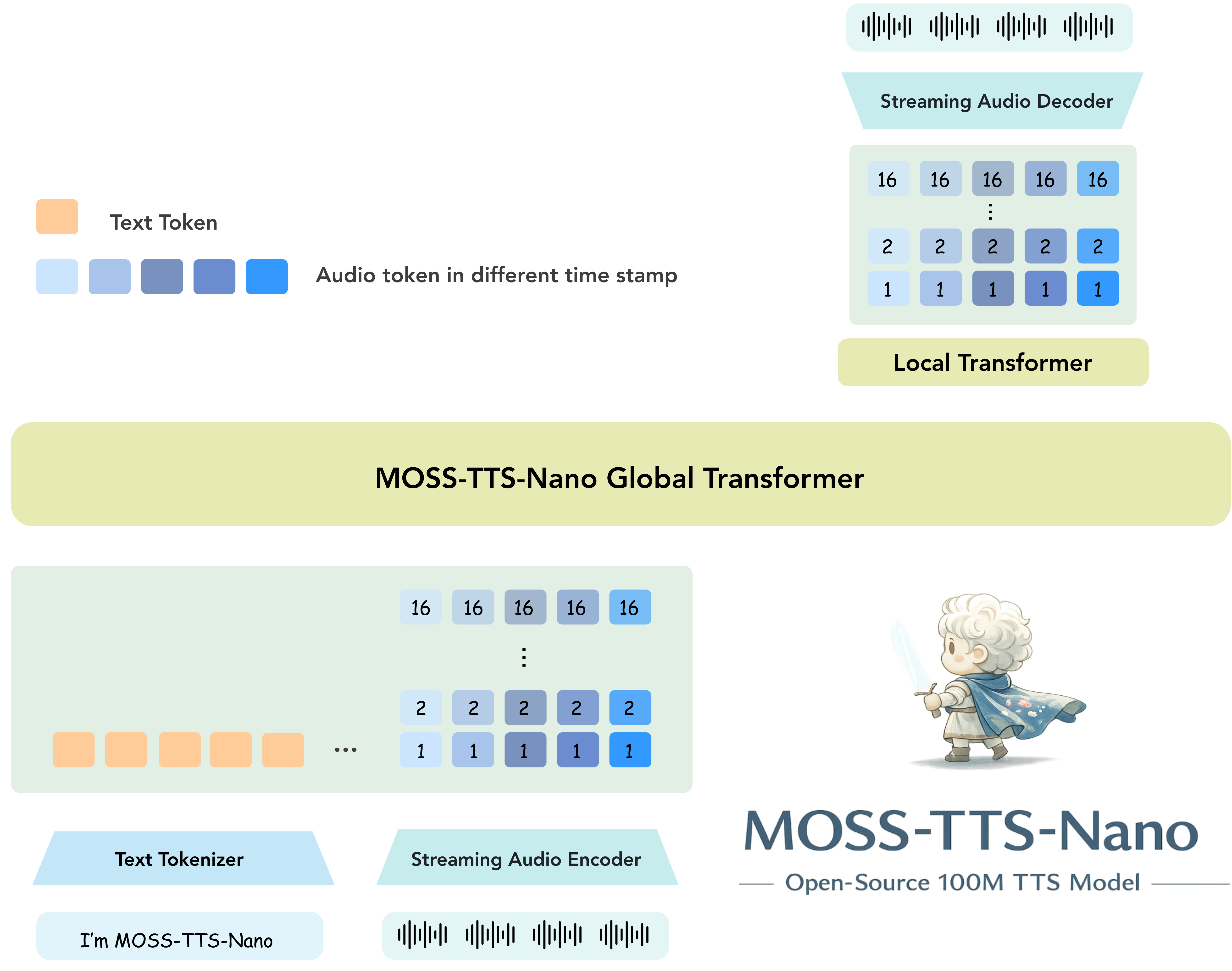 https://github.com/OpenMOSS/MOSS-TTS-Nano/blob/HEAD/MOSS-TTS-Nano architecture