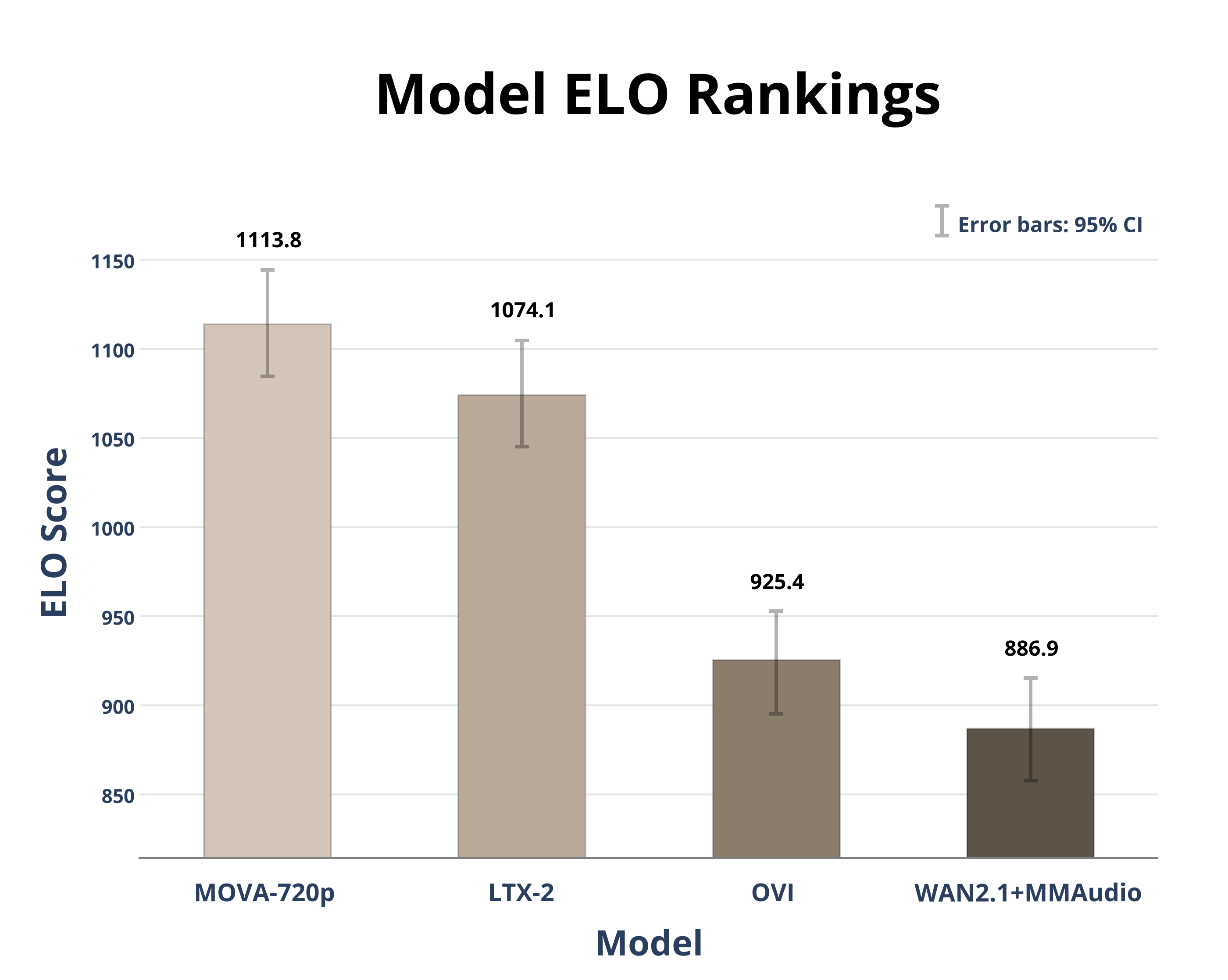 https://github.com/OpenMOSS/MOVA/blob/HEAD/Elo scores comparison