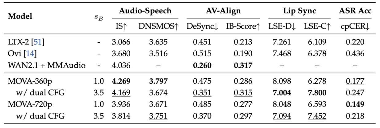 https://github.com/OpenMOSS/MOVA/blob/HEAD/verse-bench