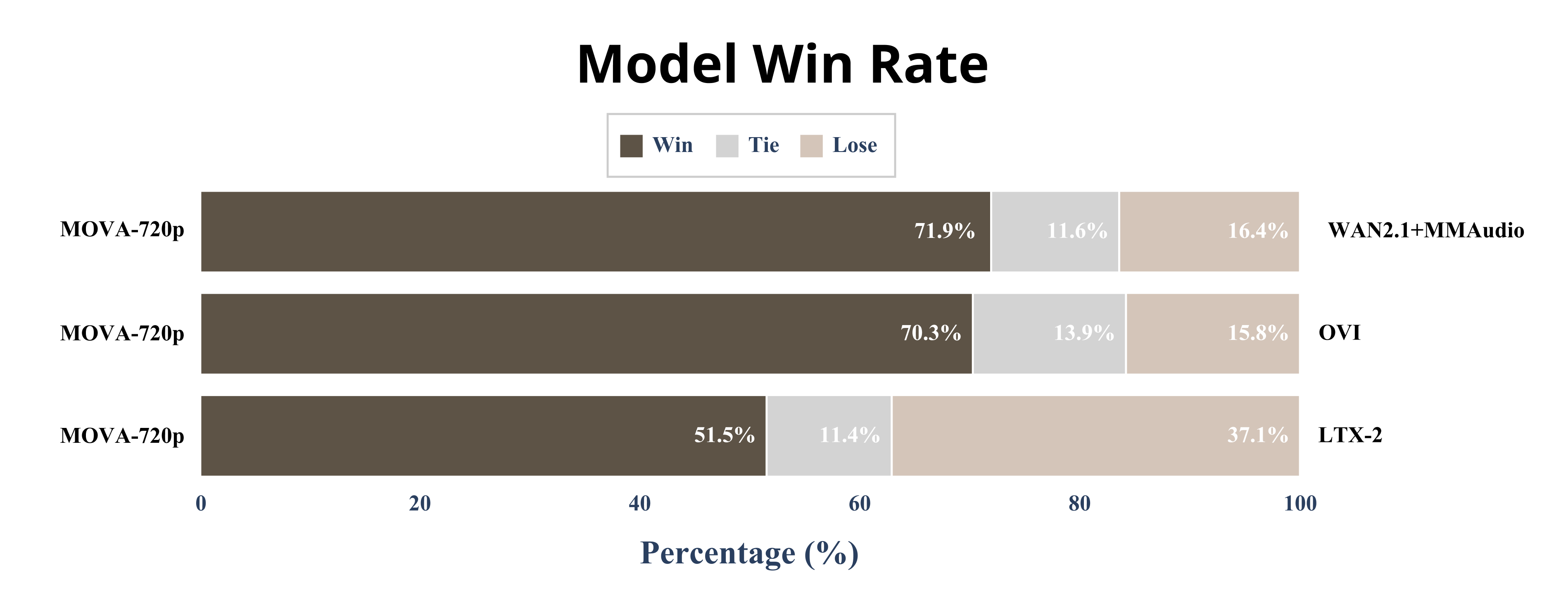 https://github.com/OpenMOSS/MOVA/blob/HEAD/Win rate comparison