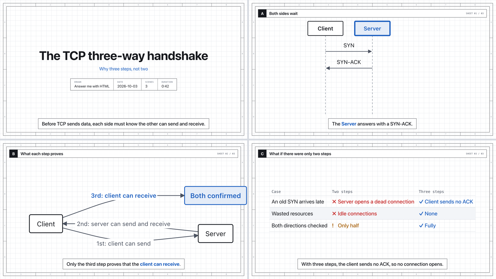 https://github.com/QingYunA/answer-me-with-html/blob/HEAD/Four frames from a generated explainer video in the blueprint style: title card, a sequence diagram with the Server highlighted, a flow diagram, and a comparison table