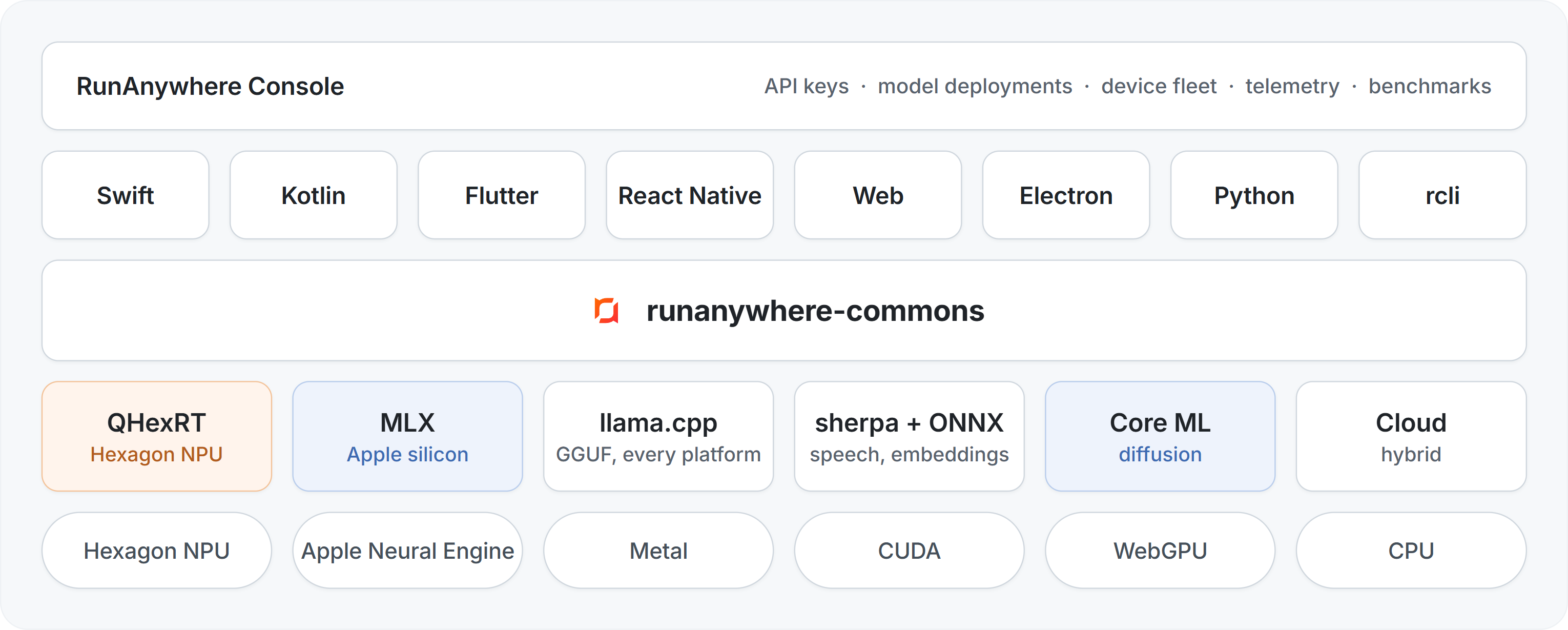 https://github.com/RunanywhereAI/runanywhere-sdks/blob/HEAD/RunAnywhere architecture: eight SDKs over one C++ core, a capability registry that routes to QHexRT, MLX, llama.cpp, sherpa + ONNX, Core ML, or Cloud, landing on the Hexagon NPU, Apple Neural Engine, Metal, CUDA, WebGPU, or CPU. The RunAnywhere Console deploys models and collects telemetry.