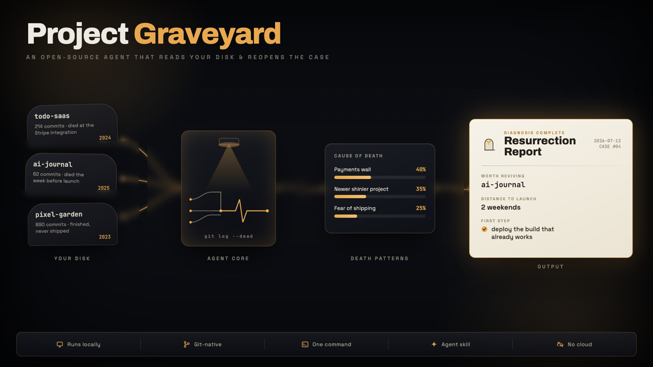 https://github.com/Shubhamsaboo/awesome-llm-apps/blob/HEAD/Project Graveyard: an agent that autopsies your dead side projects