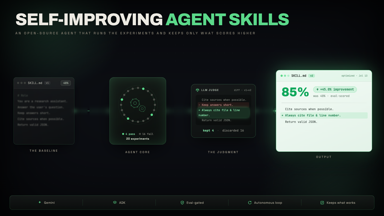 https://github.com/Shubhamsaboo/awesome-llm-apps/blob/HEAD/Self-Improving Agent Skills: skills that rewrite themselves against evals