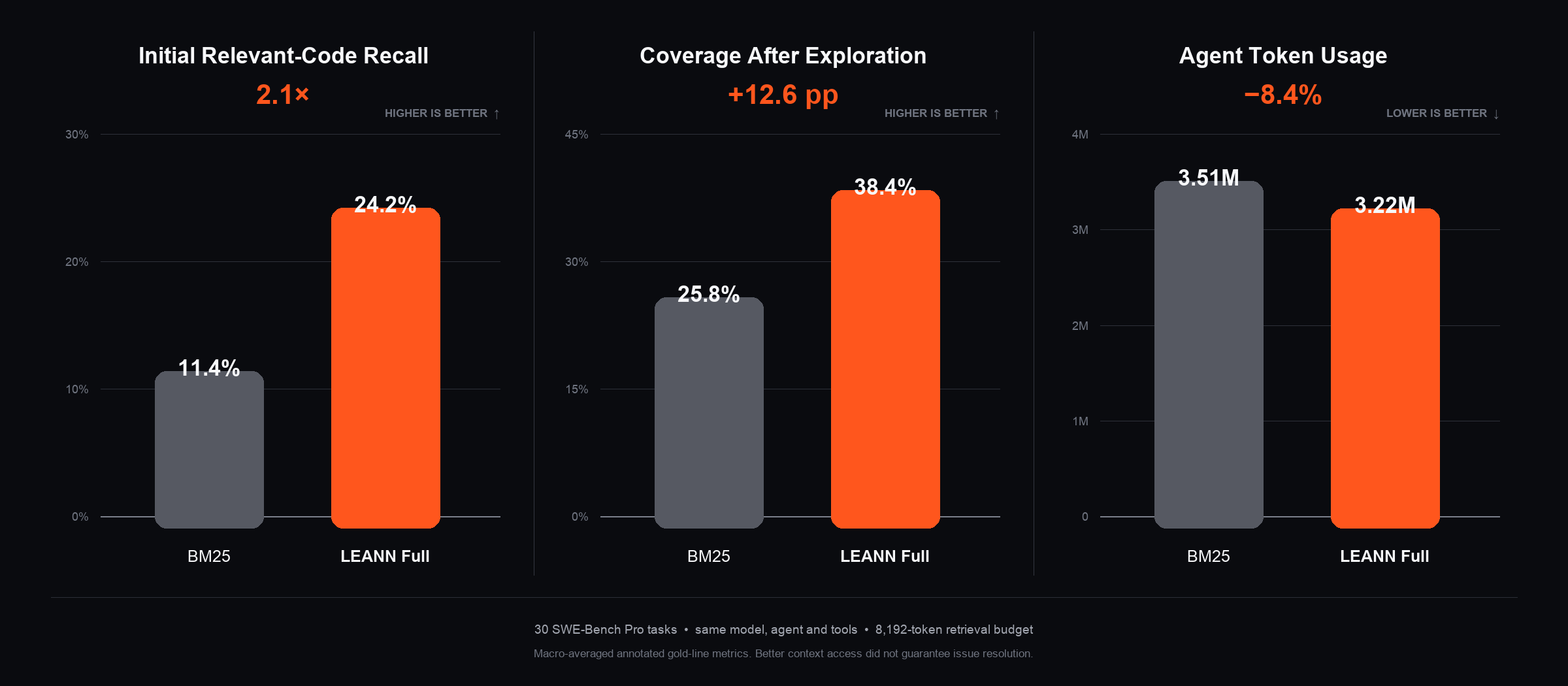 https://github.com/StarTrail-org/LEANN/blob/HEAD/LEANN vs BM25 on ContextBench relevant-code recall, exploration coverage, and agent token usage