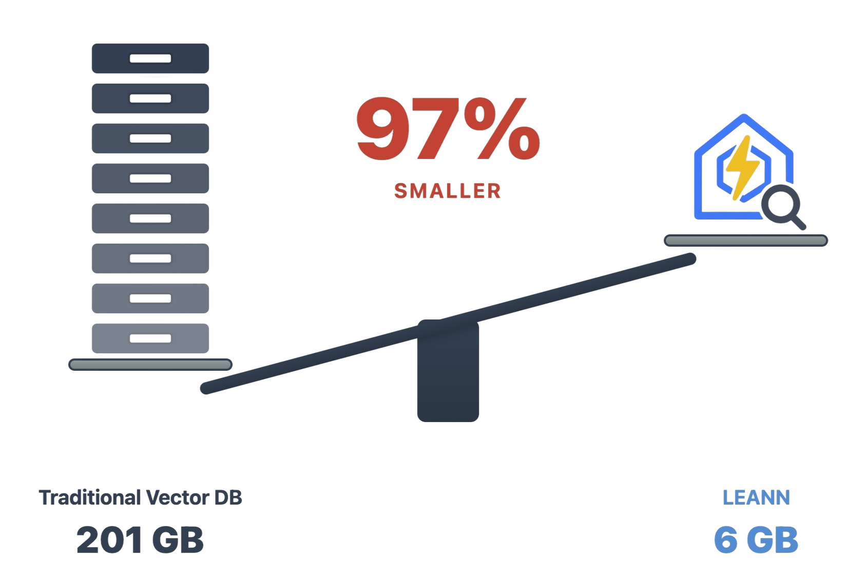 https://github.com/StarTrail-org/LEANN/blob/HEAD/LEANN vs Traditional Vector DB Storage Comparison