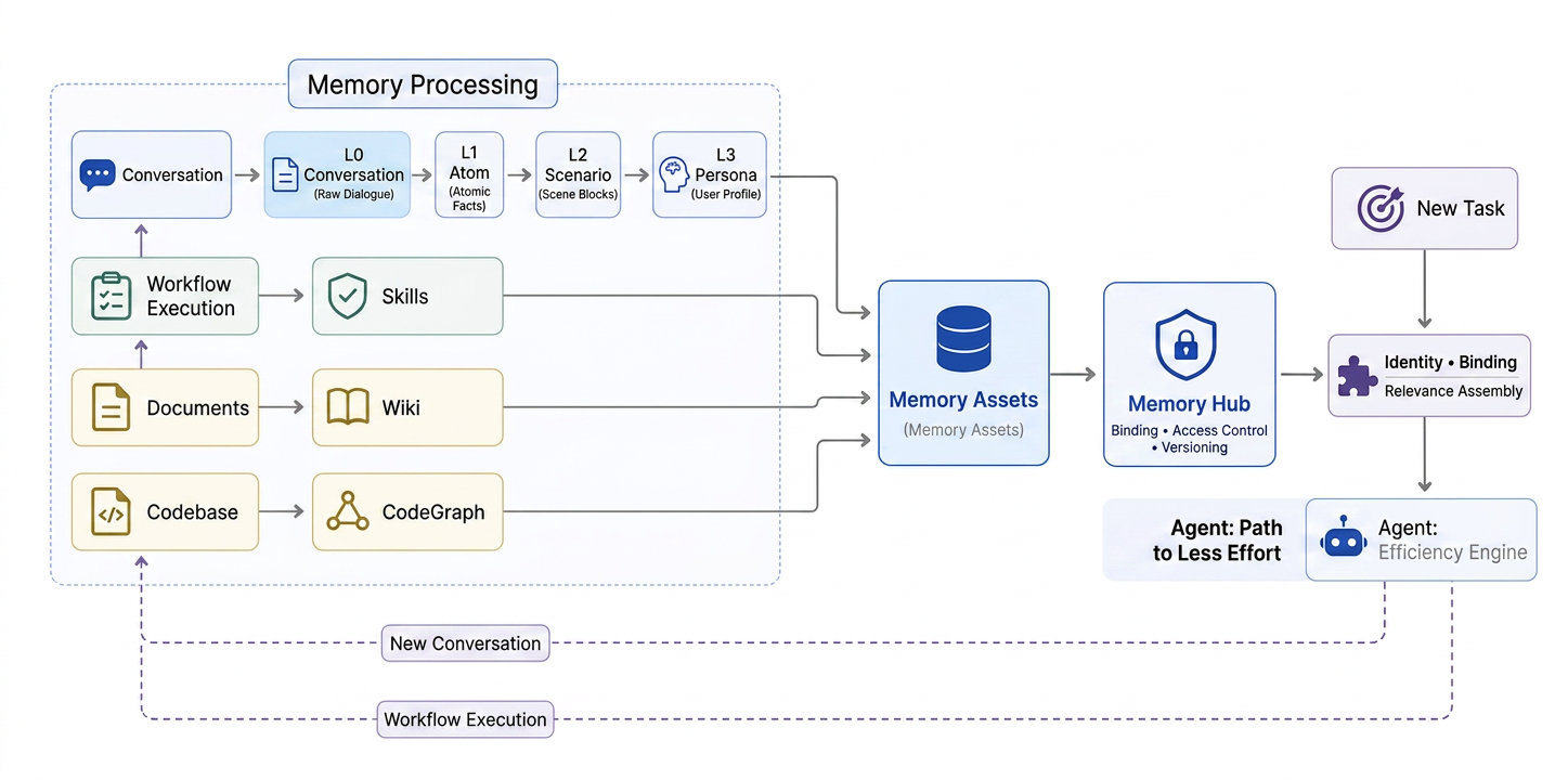 https://github.com/TencentCloud/TencentDB-Agent-Memory/blob/HEAD/Technical overview: layering (L0–L3), Memory Assets, Memory Hub, identity-based assembly for Agents
