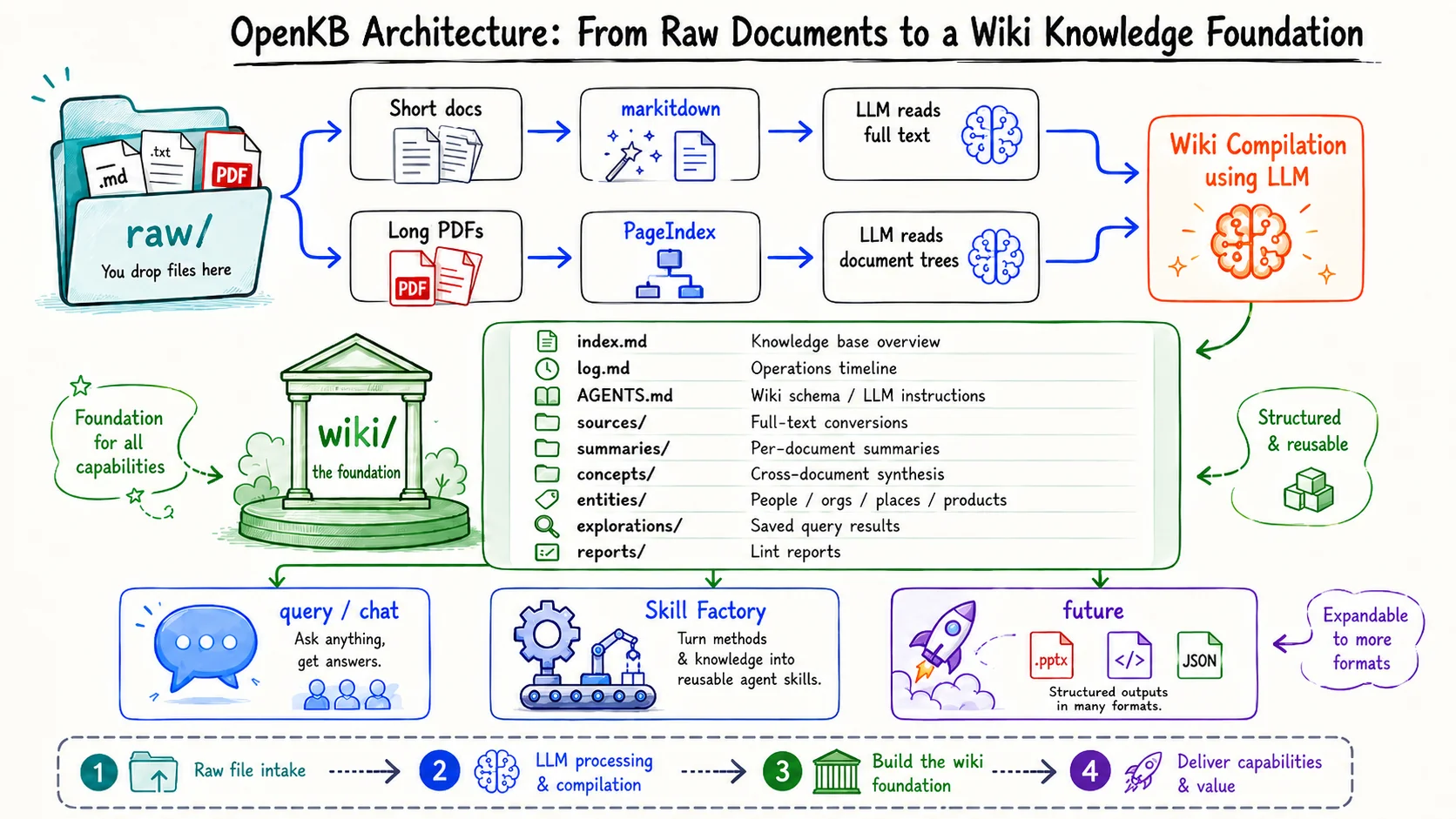 https://github.com/VectifyAI/OpenKB/blob/HEAD/OpenKB Architecture: from raw documents (markitdown / PageIndex) through LLM wiki compilation to the wiki/ foundation, powering query/chat, the Skill Factory, and future generators