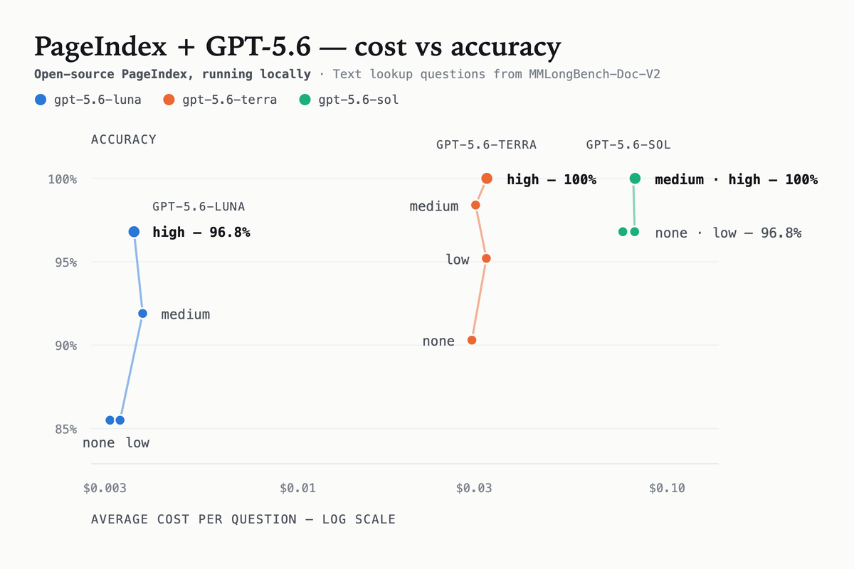 https://github.com/VectifyAI/PageIndex/blob/HEAD/Accuracy against average cost per question. Each model forms a near-vertical reasoning-effort ladder; moving between models costs an order of magnitude a step.