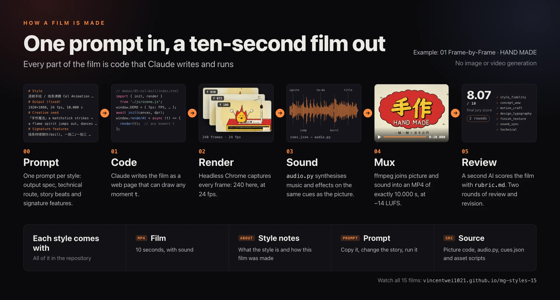 https://github.com/Vincentwei1021/mg-styles-15/blob/HEAD/How a film is made: one prompt per style, then Claude writes the film as a web page that can draw any moment, headless Chrome renders every frame, audio.py synthesises the music and effects on the same cues, ffmpeg muxes an exact 10-second MP4, and a second AI reviews it with rubric.md for two rounds of revision