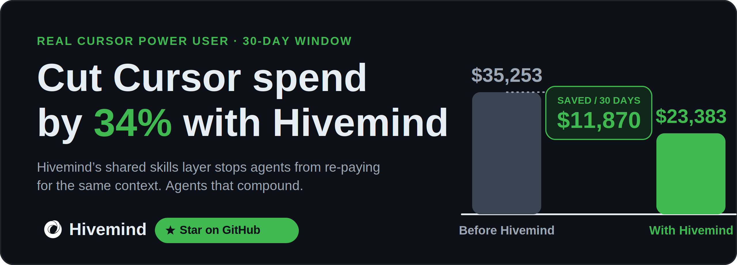https://github.com/activeloopai/hivemind/blob/HEAD/Cut Cursor spend by 34% with Hivemind