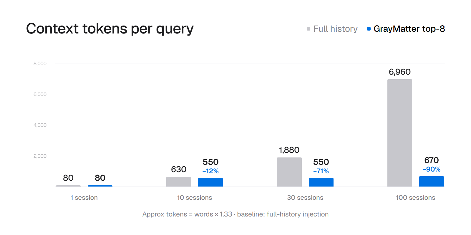 https://github.com/angelnicolasc/graymatter/blob/HEAD/Context tokens per query vs full-history injection