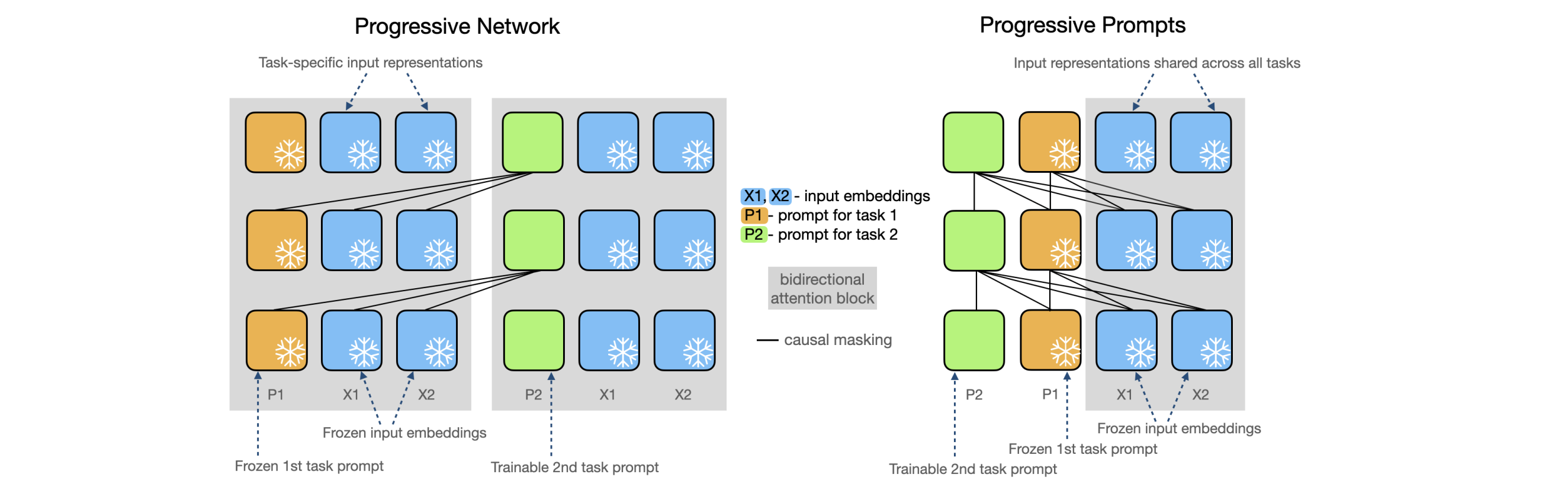 Progressive Prompts schematics